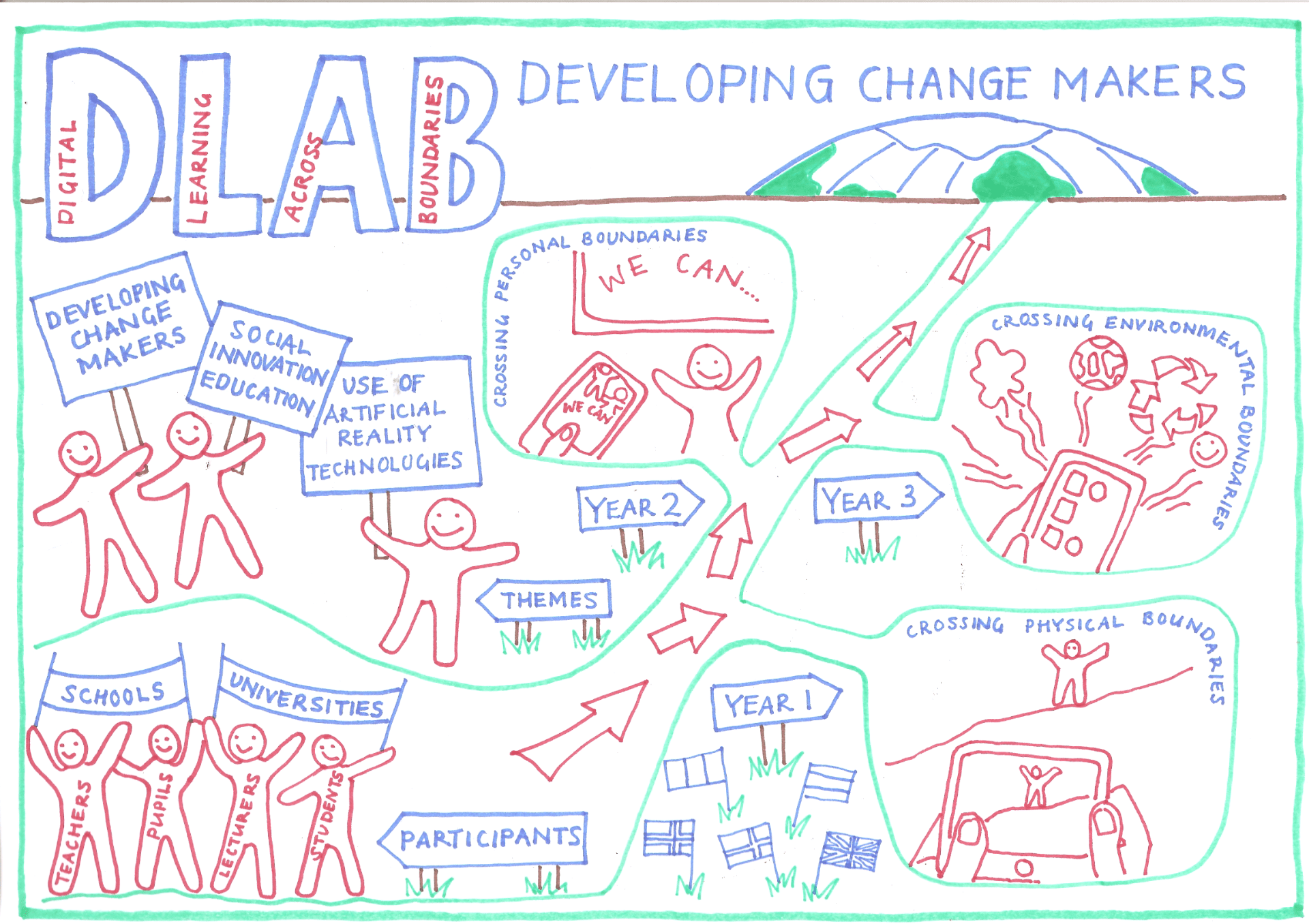 DLAB sketch note outlining the journey