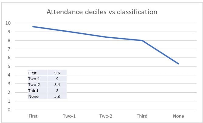 Graph of attendance vs classification