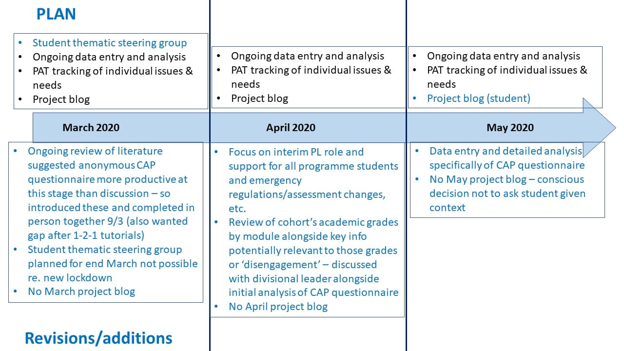 Project timeline March to May 2020